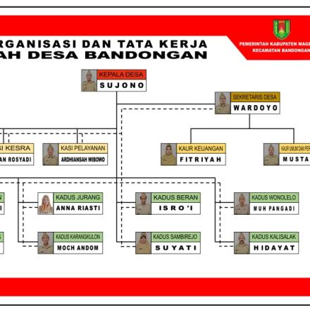 Album : Struktur Organisasi dan Tata Kerja Pemerintah Desa